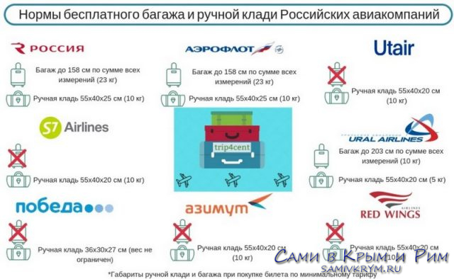 Нормы ручной клади у авиакомпаний России