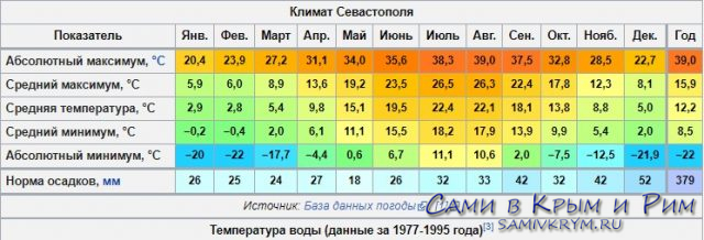 Климат Севастополя