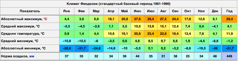 Карта температура воды в крыму