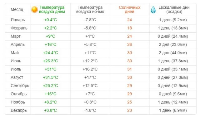 Погода в Ереване