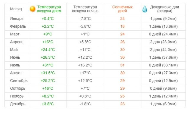 Прогноз погоды ереван на 14