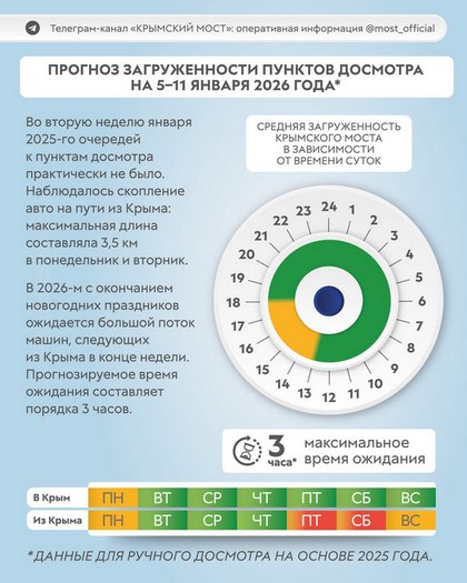 Загруженность моста 5-11 января